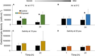 Cellular, Hormonal, and Behavioral Responses of the Holothuroid Cucumaria frondosa to Environmental Stressors